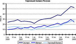 В январе 2013г положительное сальдо торгового баланса России снизилось на 8,3%, до $18,7 млрд 