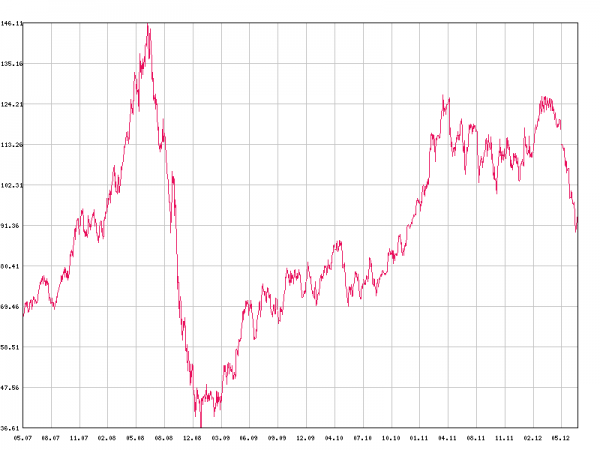 Цены на нефть ускорили рост до 4,5-7% на оптимизме из Европы