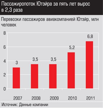 Чистая прибыль "ЮТэйра" в 2011 г по МСФО сократилась в 3,4 раза - до $3,9 млн