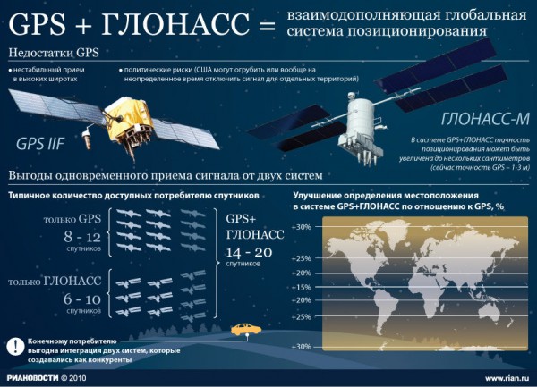 Выявлены факты необоснованного расходования 565 млн руб на развитие ГЛОНАСС