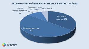 Программа развития ВИЭ в РФ до 2020 г обойдется в 193 млрд руб