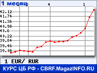 Официальный курс евро на вторник вырос на 56,6 коп - до 42,25 руб