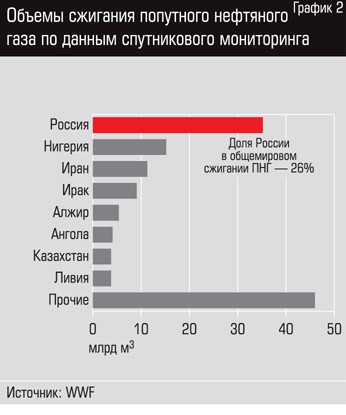 Отказ от сжигания ПНГ замедлил рост выбросов метана в атмосферу