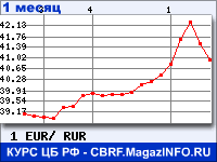 Официальный курс евро на пятницу снизился на 52,96 коп - до 40,42 руб