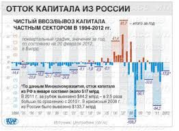 Отток капитала из РФ в августе мог оказаться меньше июльского