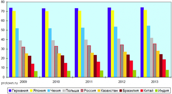 Со II квартала 2013 года возможно снижение инфляции в РФ 