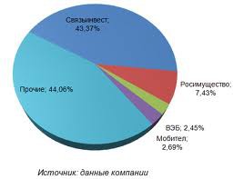 «Ростелеком» и «Связьинвест» могут не успеть объединиться до конца марта